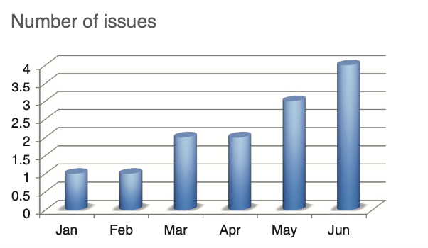 A bar graph made to look 3D, with the months January to June on the X axis