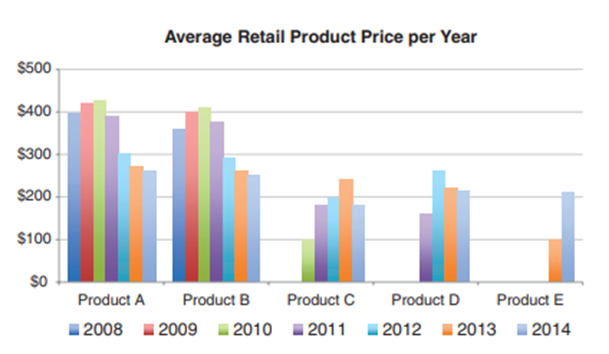 A vertical bar graph showing 5 different Products on the X axis, with retail value on Y axis. Each product has multiple bars of different heights representing different years, to show the retail price trend.