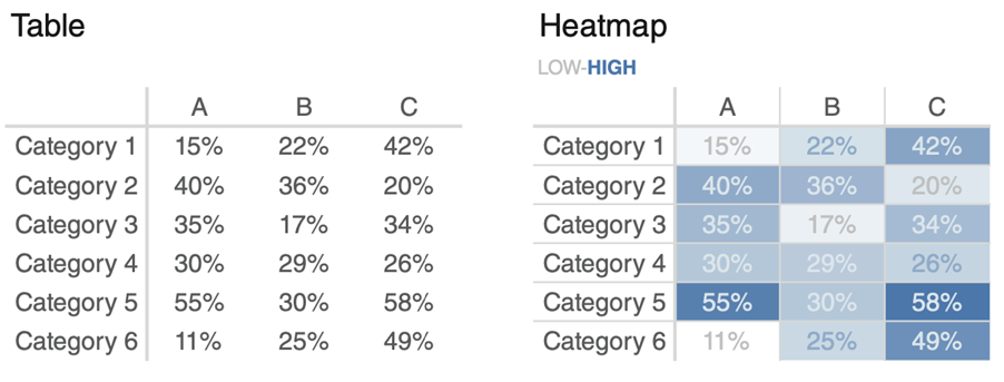 A heatmap example, with higher valued cells shaded in a darker colour